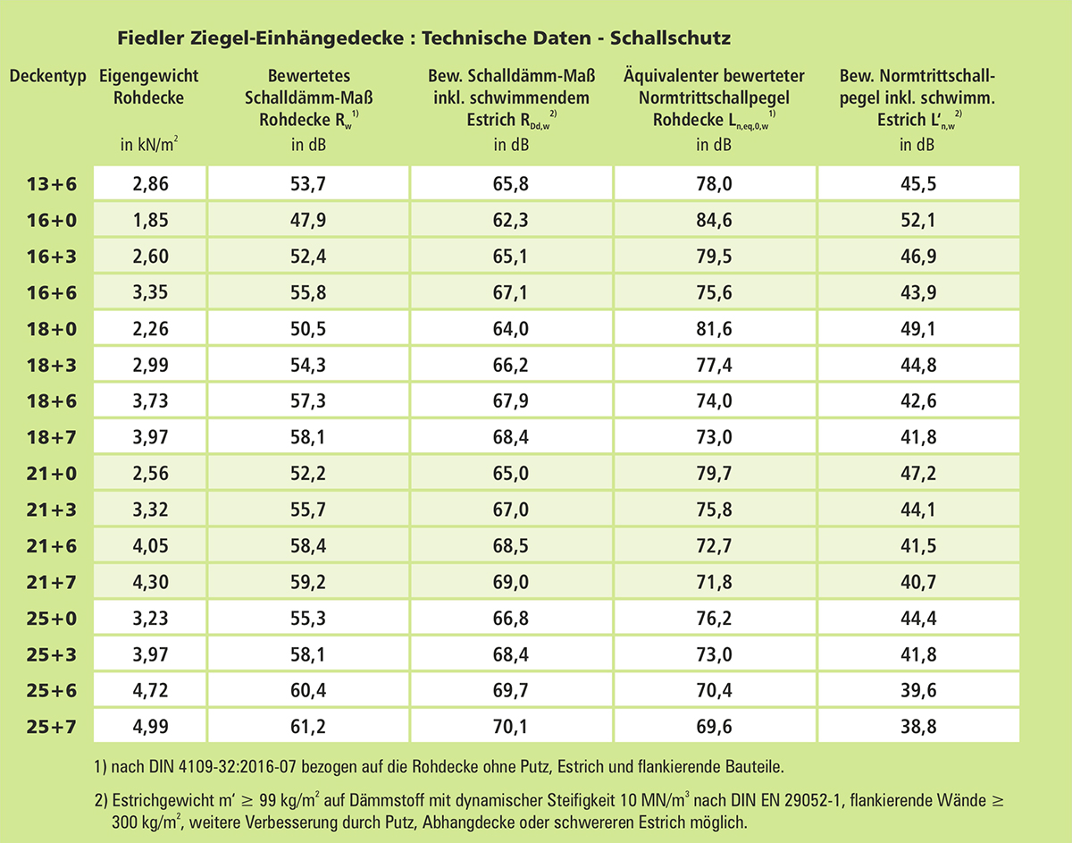 Fiedler Deckensysteme Fachinfo Abb. 27