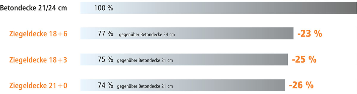 Fiedler Deckensysteme Nachhaltigkeit Grafik 2